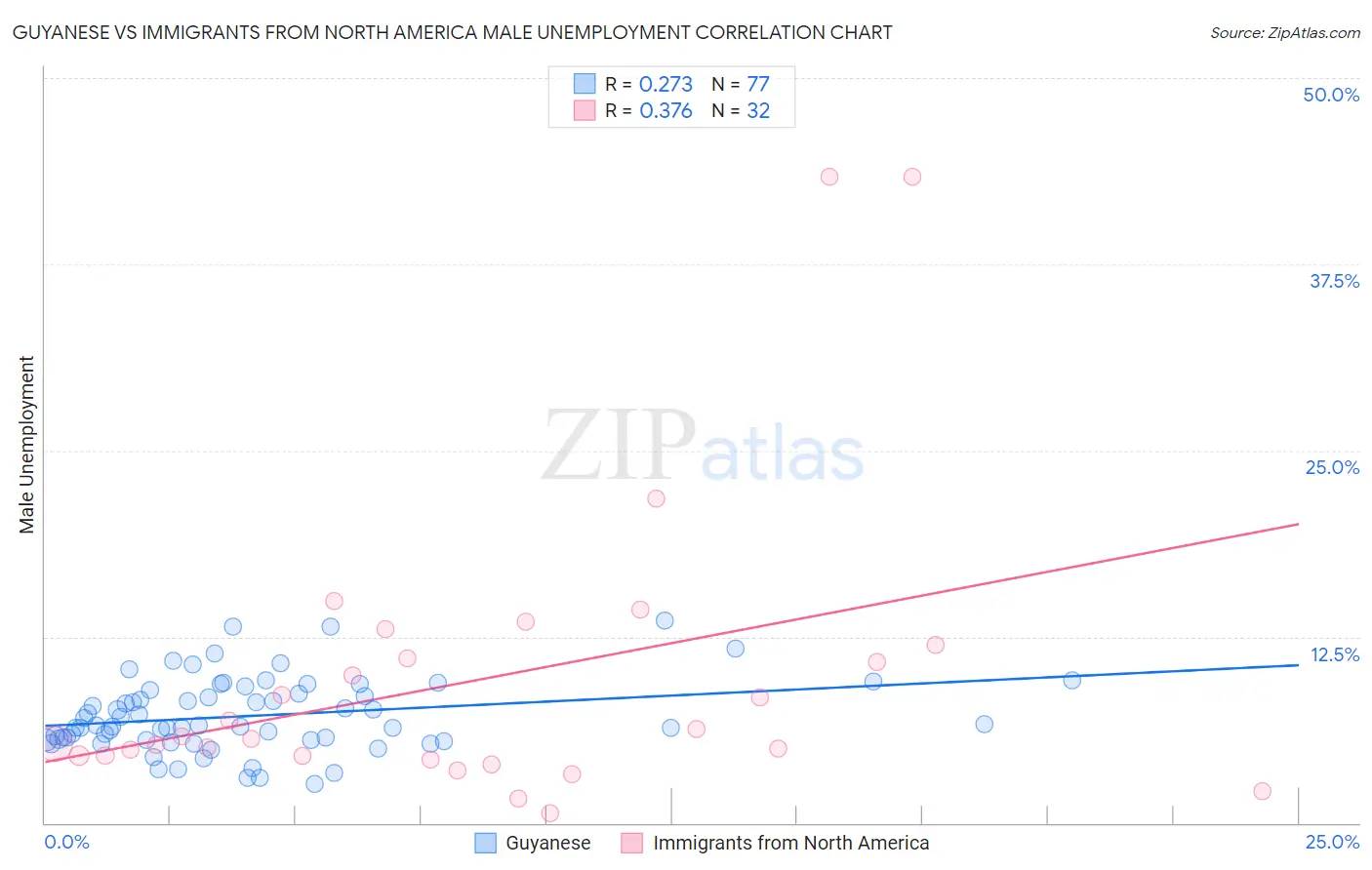 Guyanese vs Immigrants from North America Male Unemployment