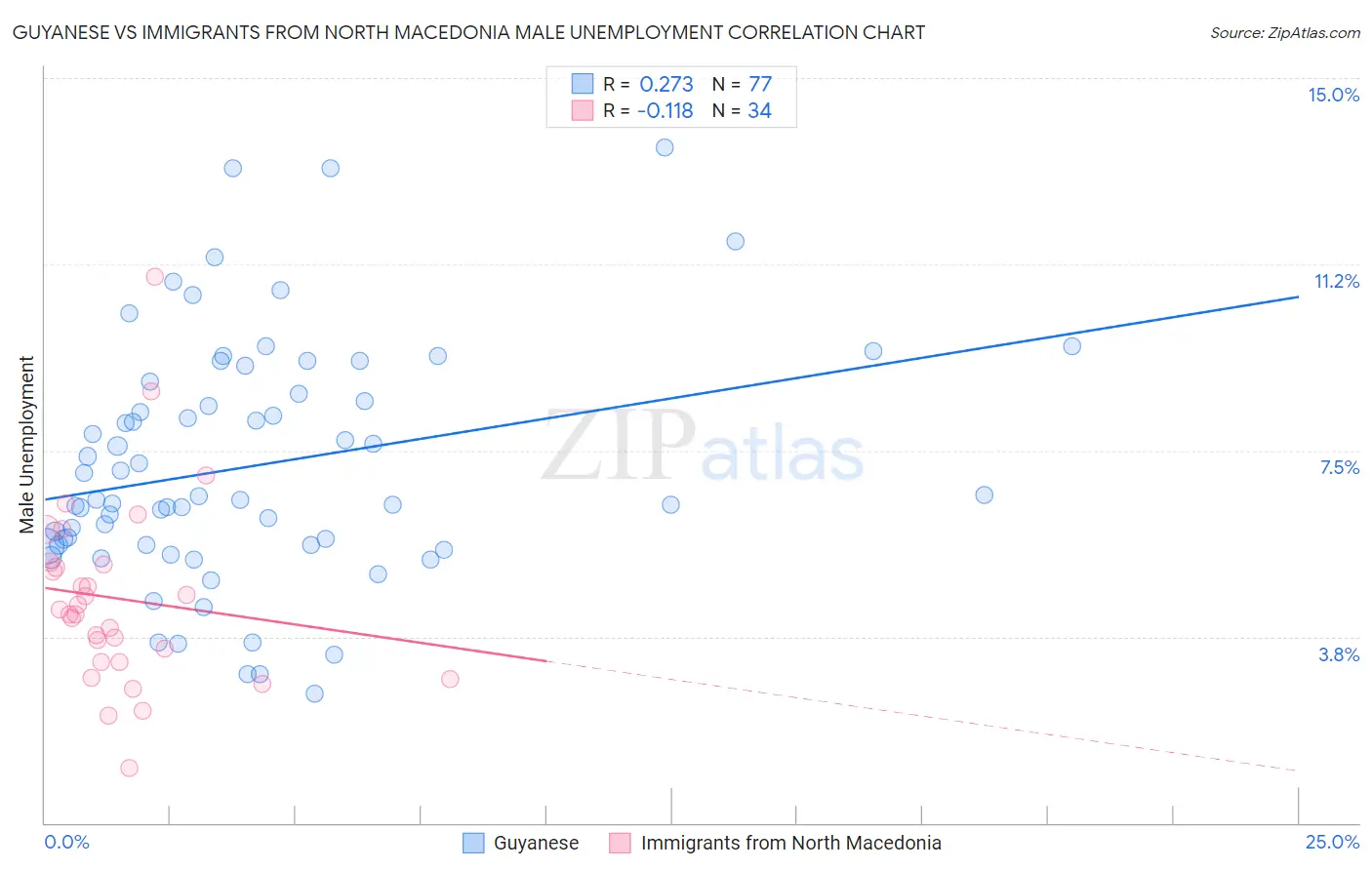 Guyanese vs Immigrants from North Macedonia Male Unemployment