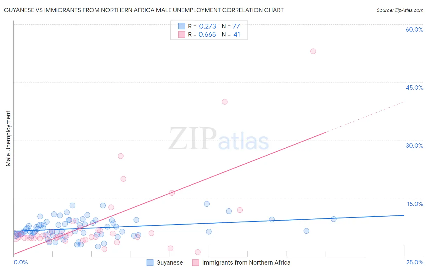 Guyanese vs Immigrants from Northern Africa Male Unemployment