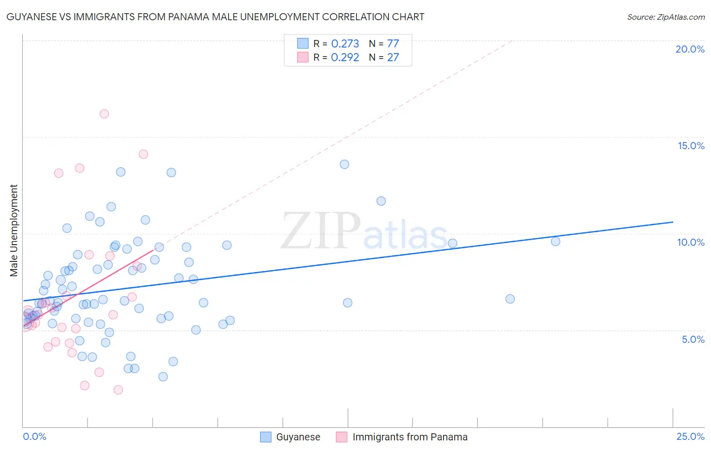 Guyanese vs Immigrants from Panama Male Unemployment