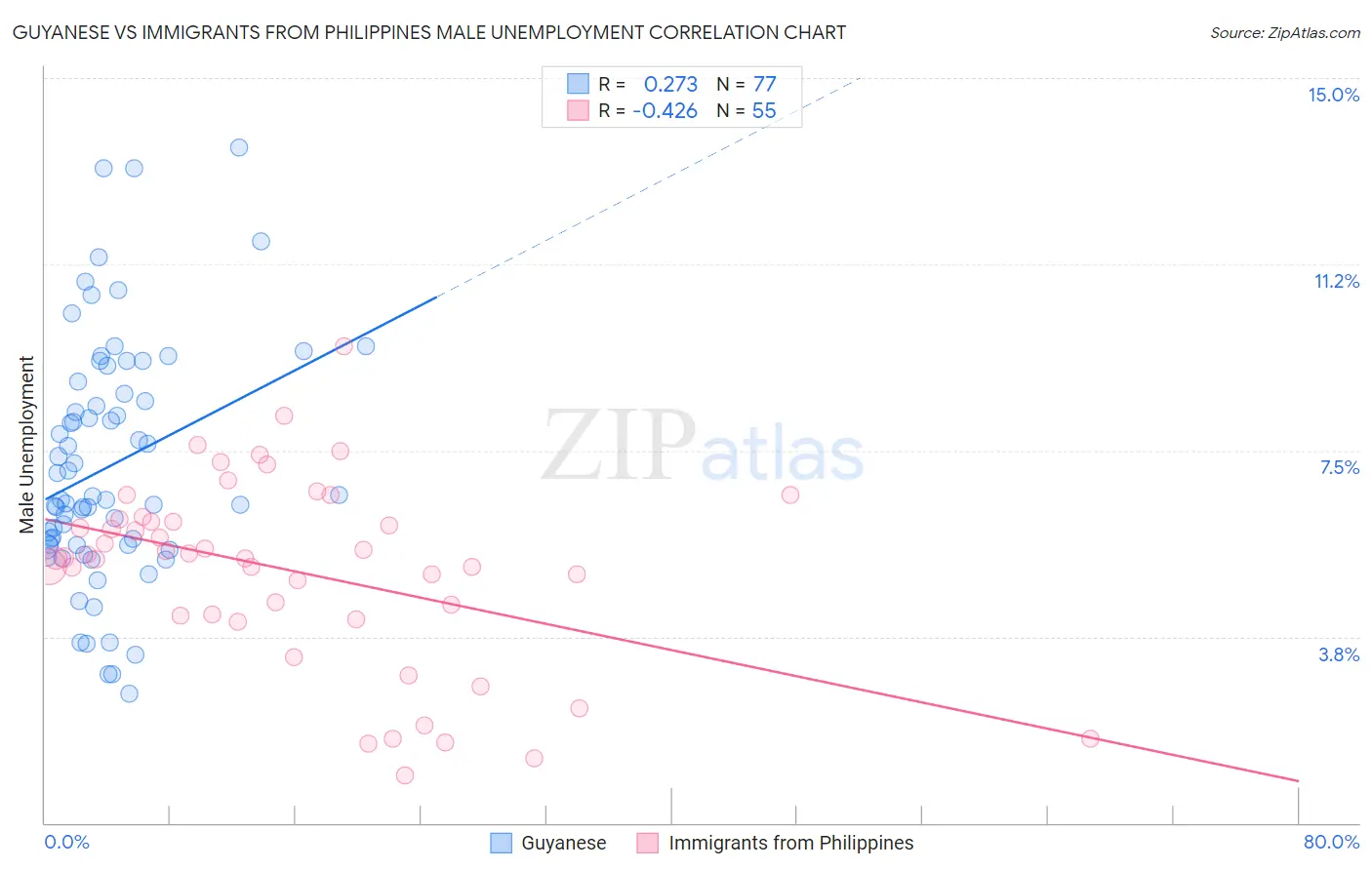 Guyanese vs Immigrants from Philippines Male Unemployment