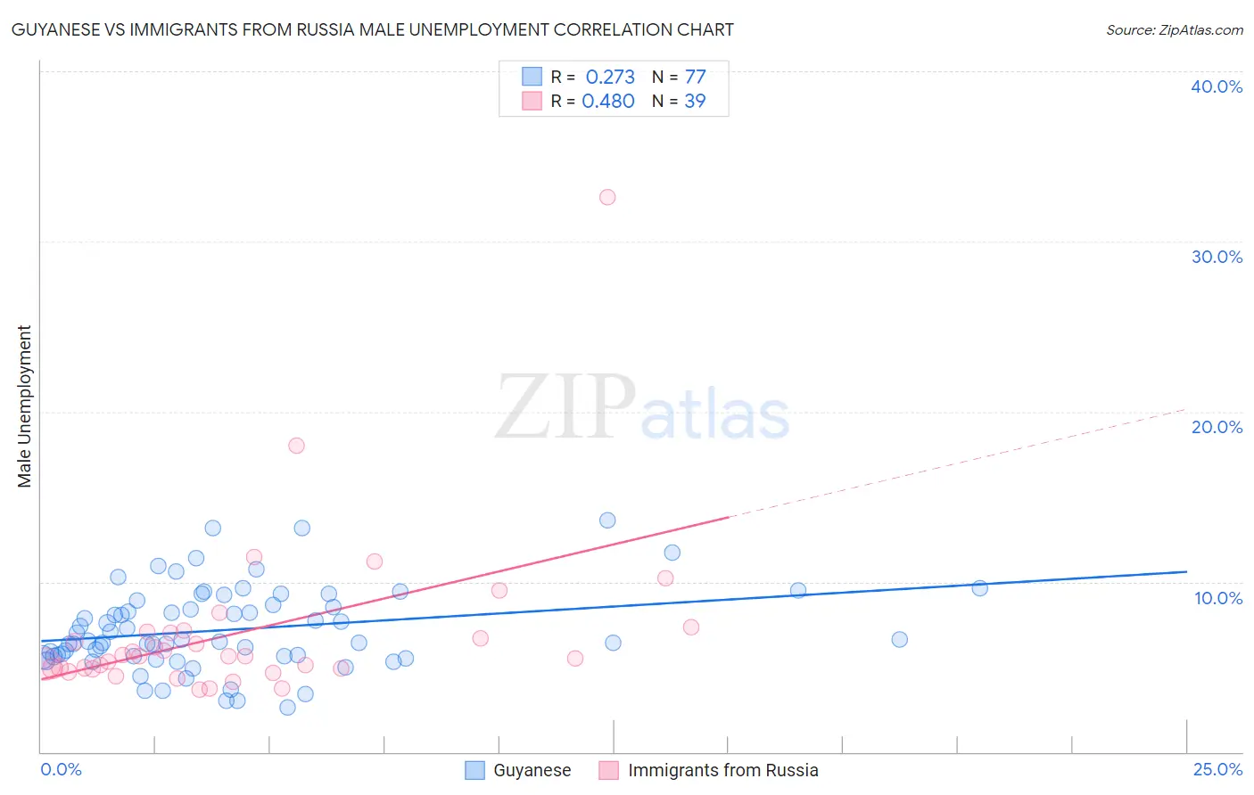 Guyanese vs Immigrants from Russia Male Unemployment