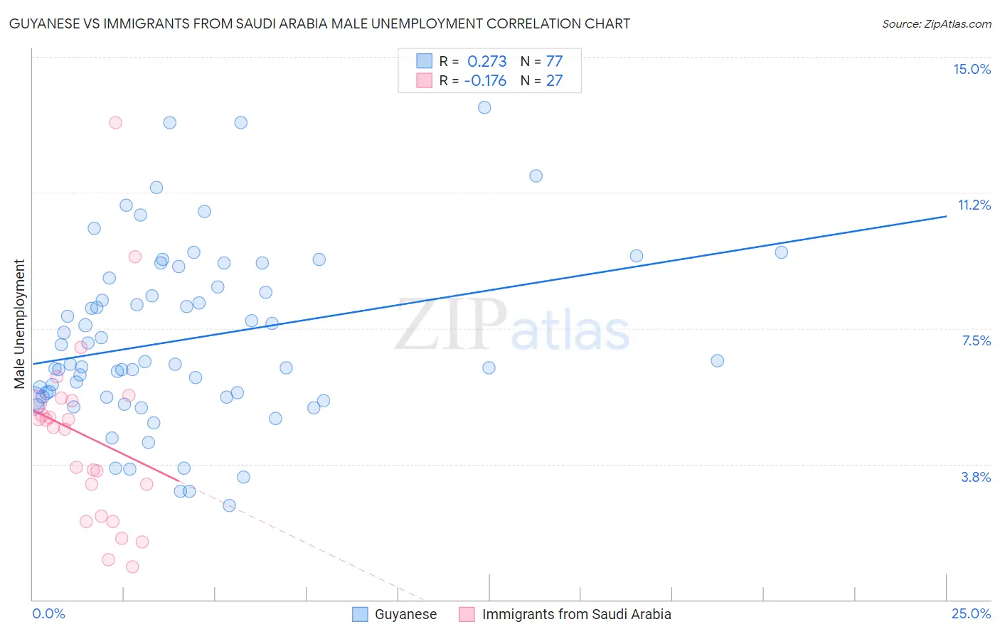 Guyanese vs Immigrants from Saudi Arabia Male Unemployment