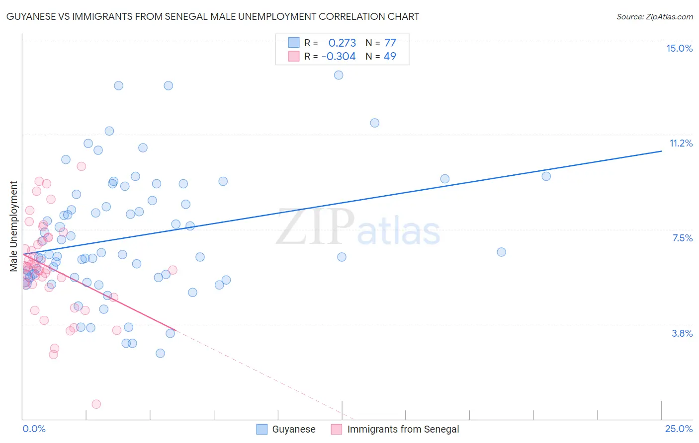 Guyanese vs Immigrants from Senegal Male Unemployment