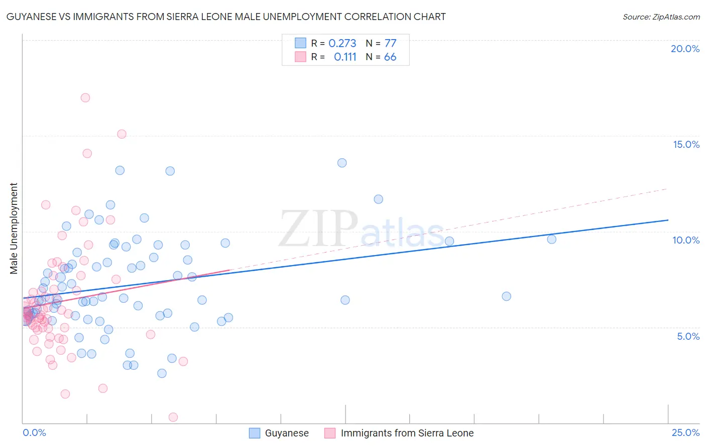Guyanese vs Immigrants from Sierra Leone Male Unemployment