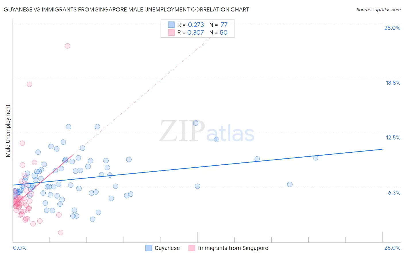 Guyanese vs Immigrants from Singapore Male Unemployment