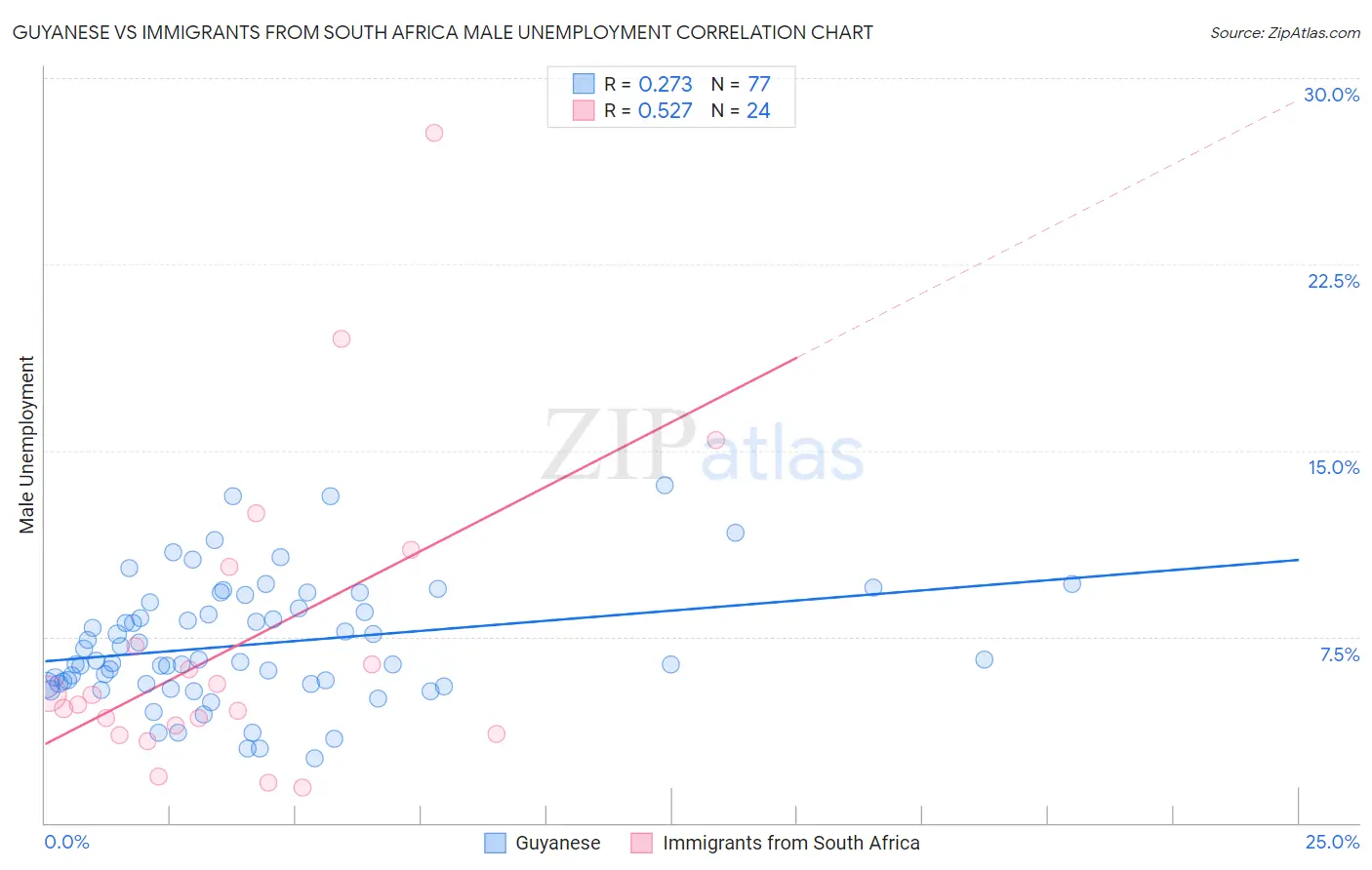 Guyanese vs Immigrants from South Africa Male Unemployment