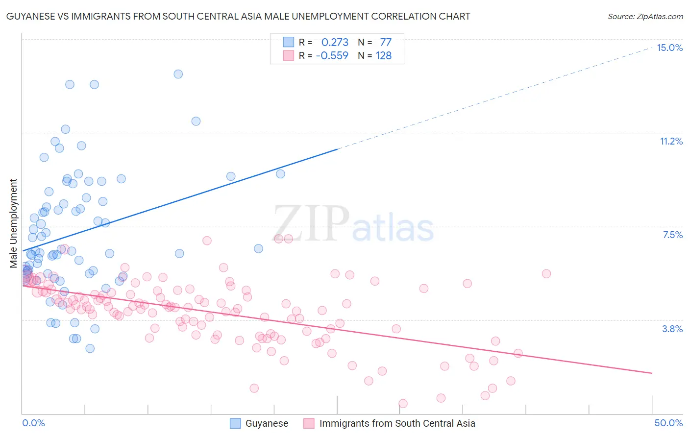 Guyanese vs Immigrants from South Central Asia Male Unemployment