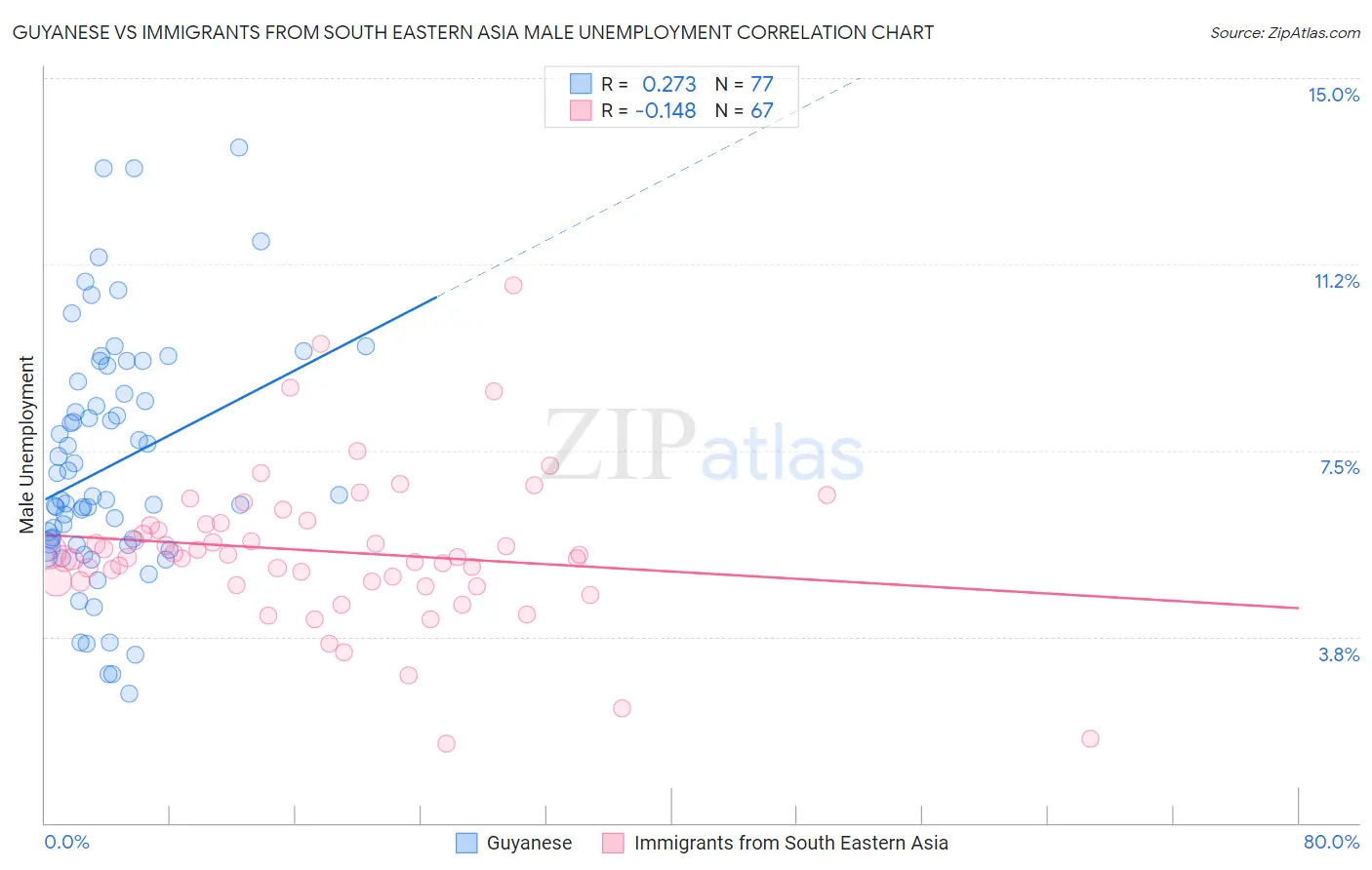 Guyanese vs Immigrants from South Eastern Asia Male Unemployment