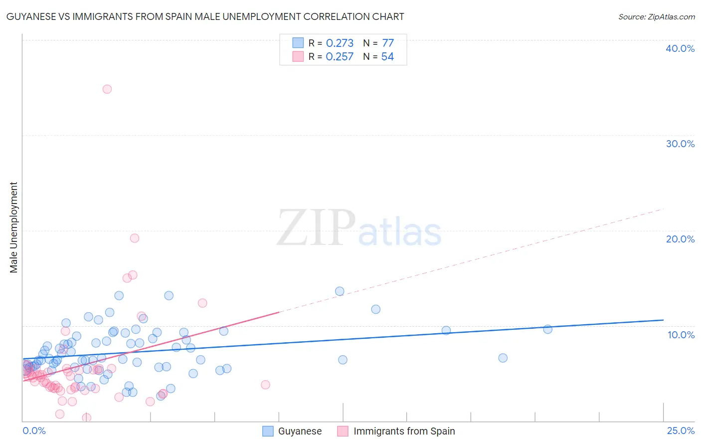 Guyanese vs Immigrants from Spain Male Unemployment