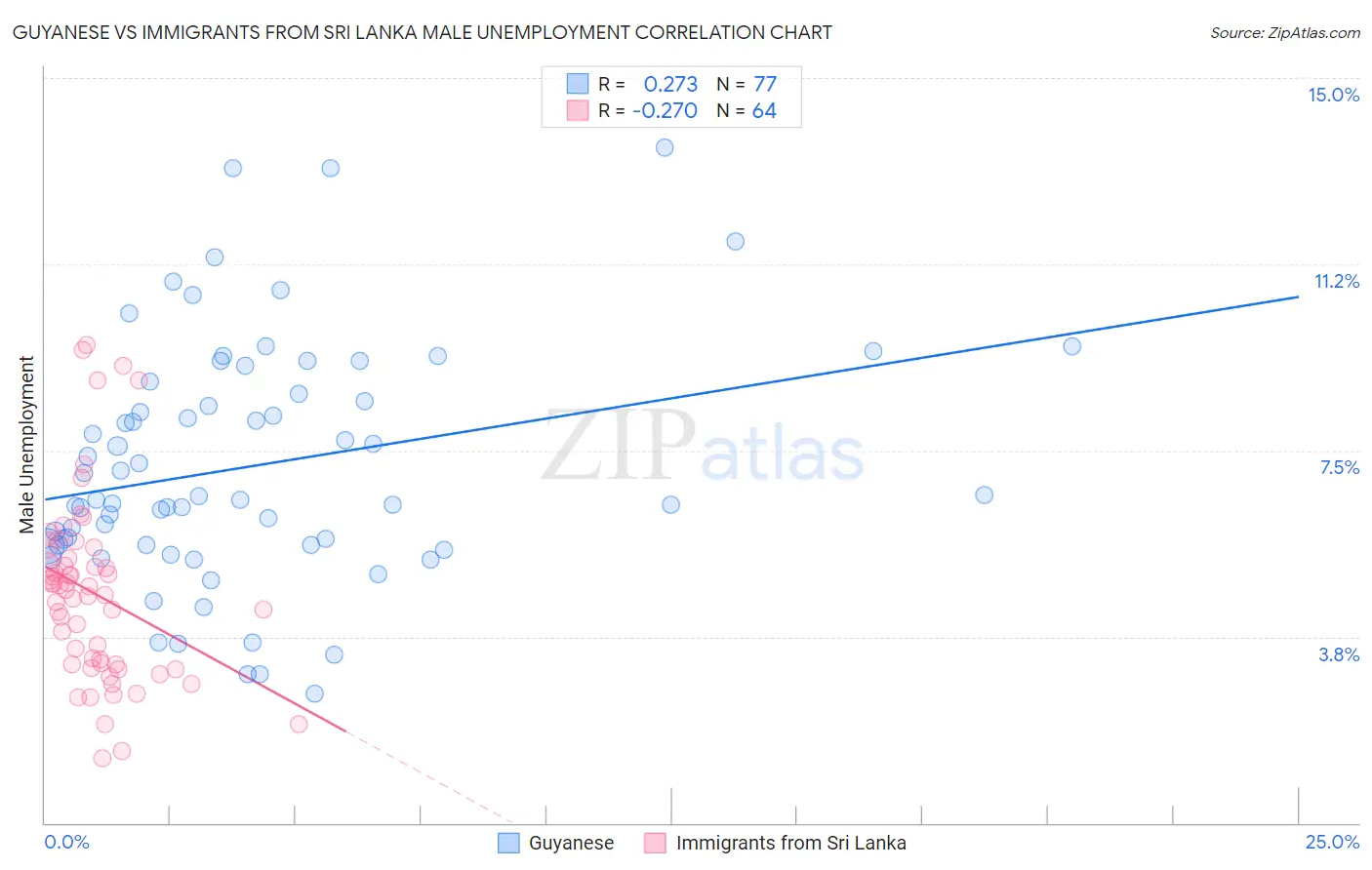 Guyanese vs Immigrants from Sri Lanka Male Unemployment