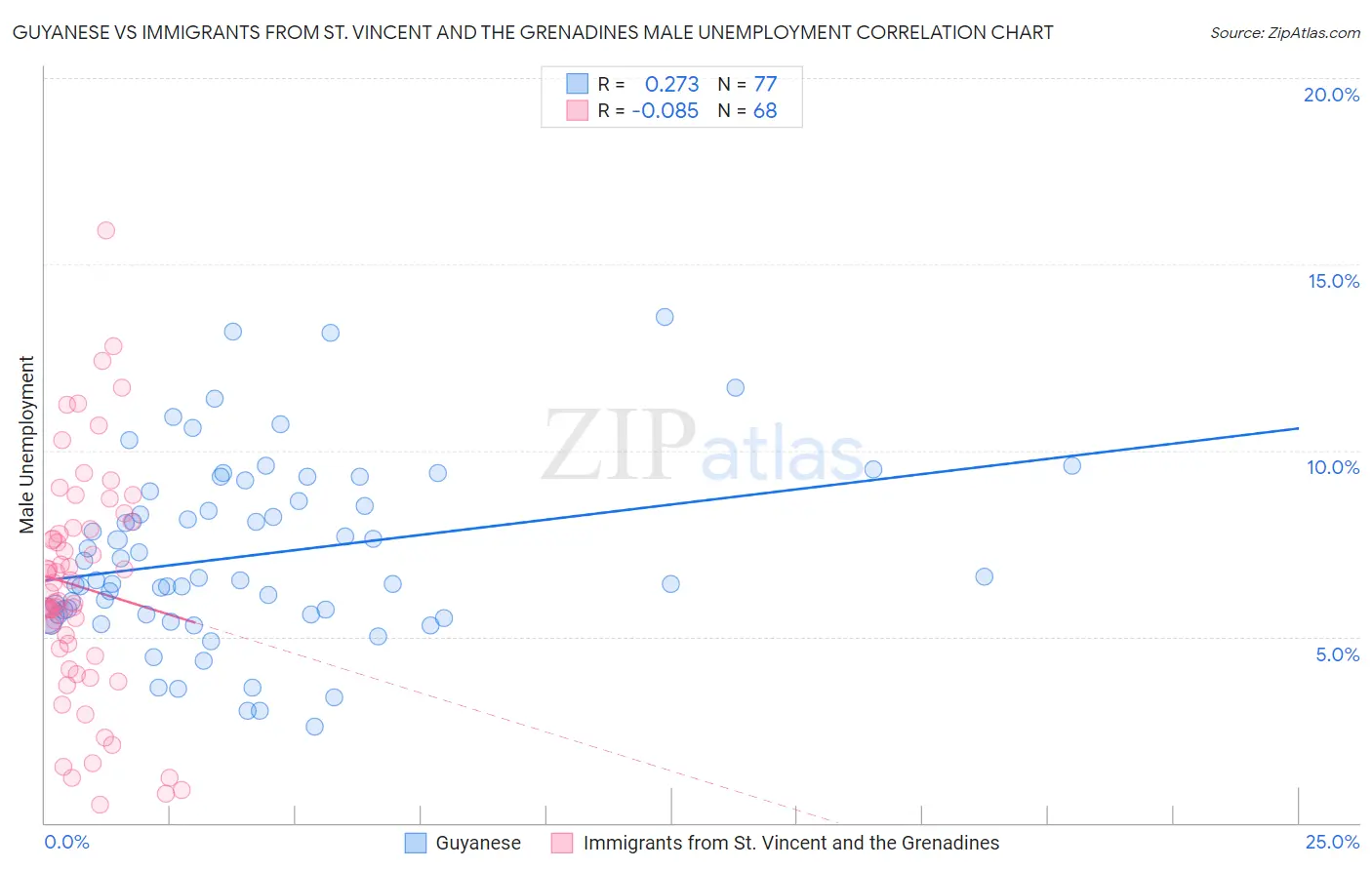 Guyanese vs Immigrants from St. Vincent and the Grenadines Male Unemployment