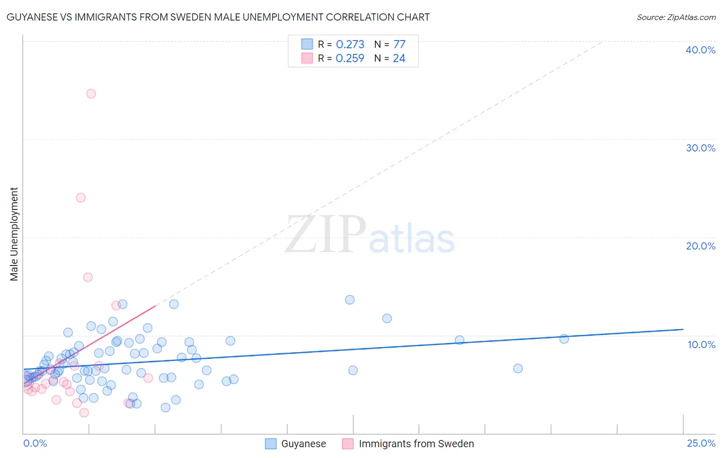 Guyanese vs Immigrants from Sweden Male Unemployment