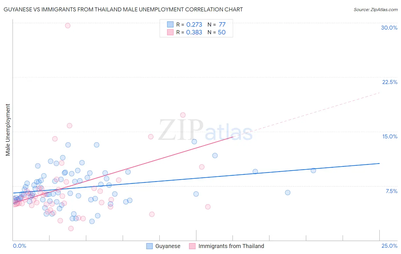 Guyanese vs Immigrants from Thailand Male Unemployment