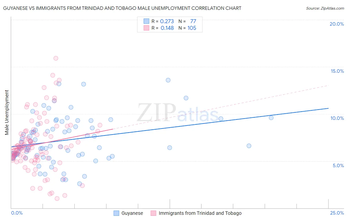 Guyanese vs Immigrants from Trinidad and Tobago Male Unemployment