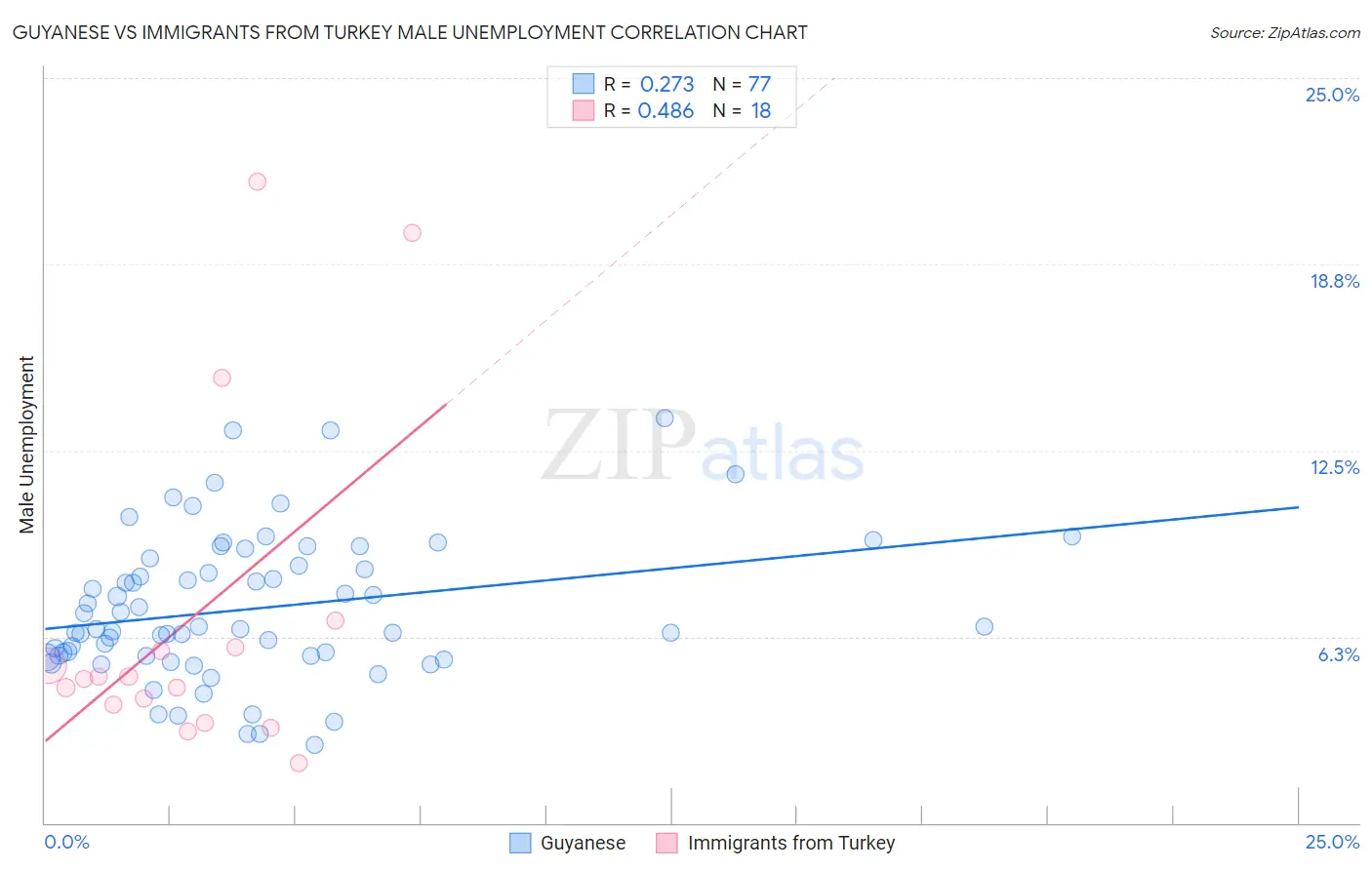 Guyanese vs Immigrants from Turkey Male Unemployment