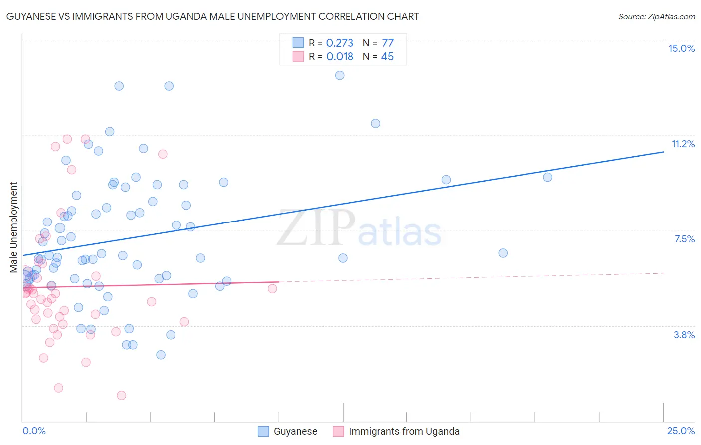 Guyanese vs Immigrants from Uganda Male Unemployment