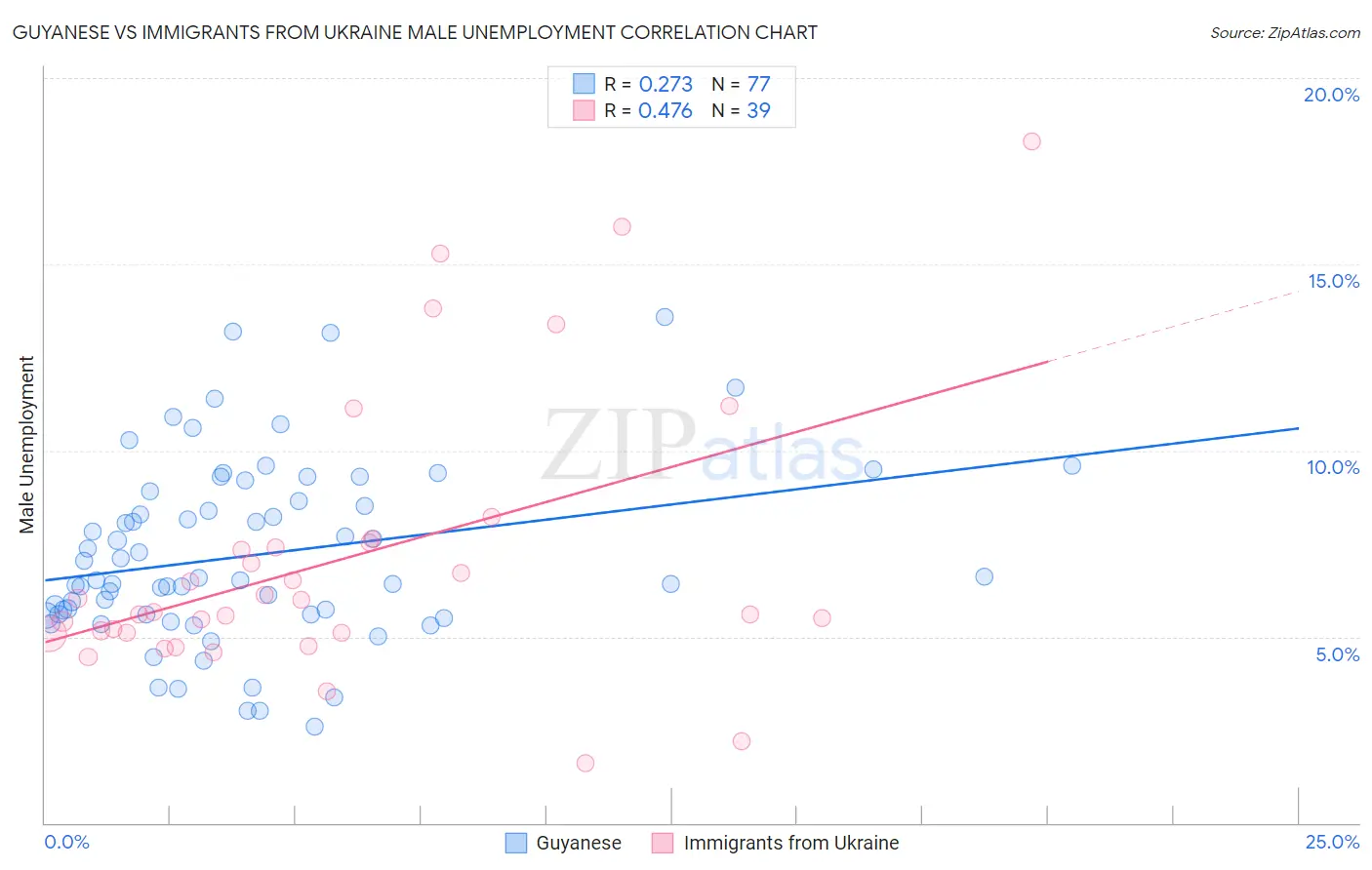 Guyanese vs Immigrants from Ukraine Male Unemployment