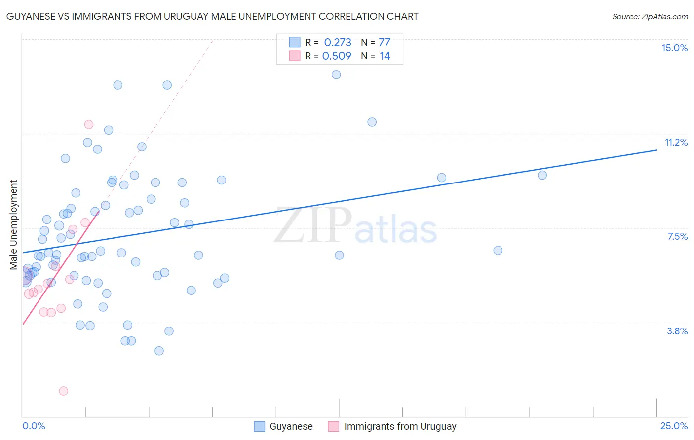 Guyanese vs Immigrants from Uruguay Male Unemployment