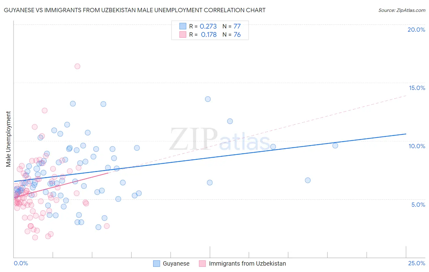 Guyanese vs Immigrants from Uzbekistan Male Unemployment