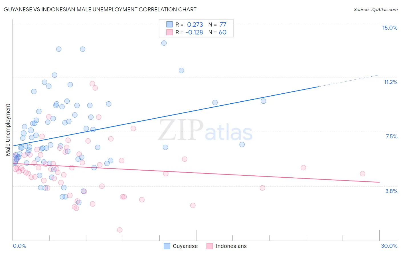 Guyanese vs Indonesian Male Unemployment