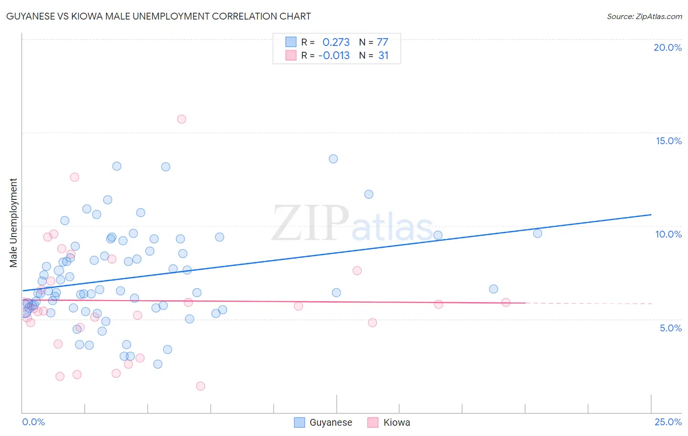 Guyanese vs Kiowa Male Unemployment