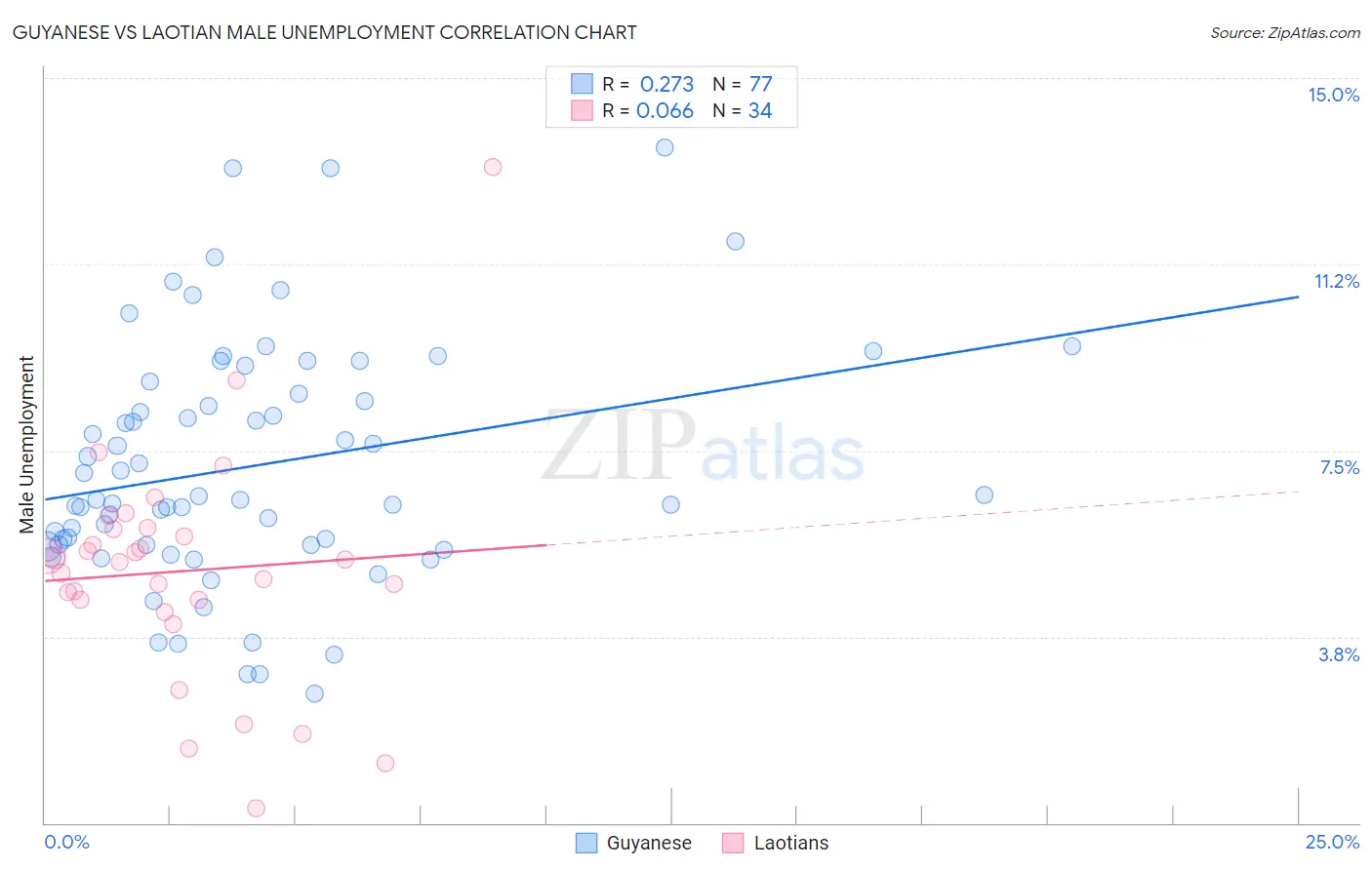 Guyanese vs Laotian Male Unemployment