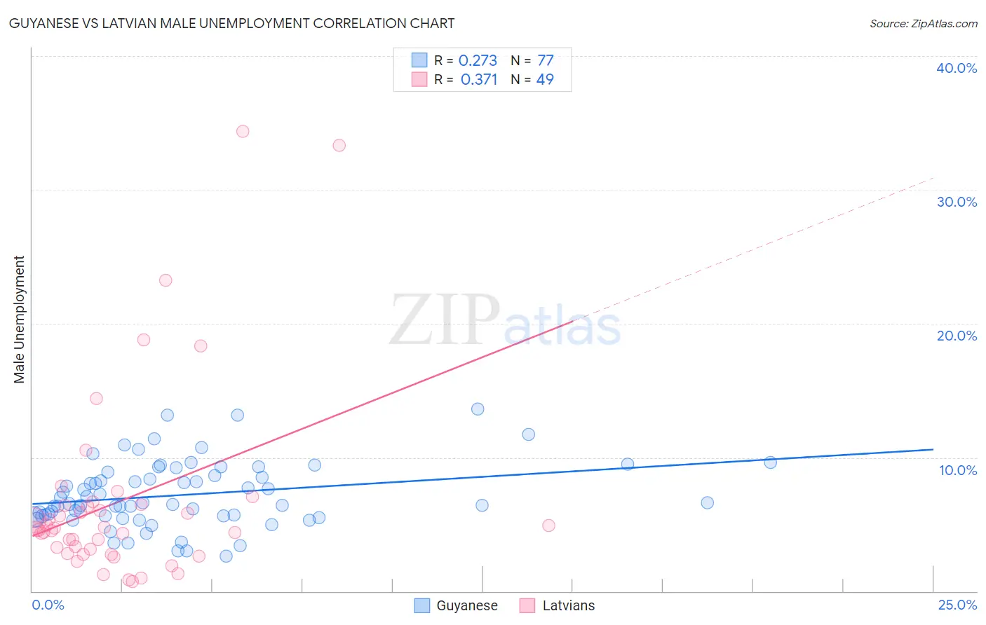 Guyanese vs Latvian Male Unemployment