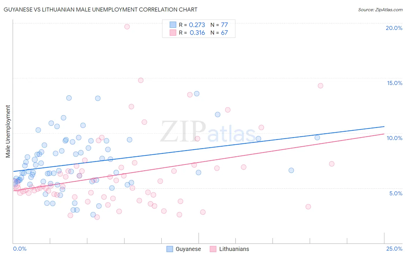 Guyanese vs Lithuanian Male Unemployment