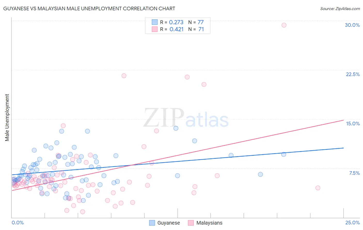 Guyanese vs Malaysian Male Unemployment