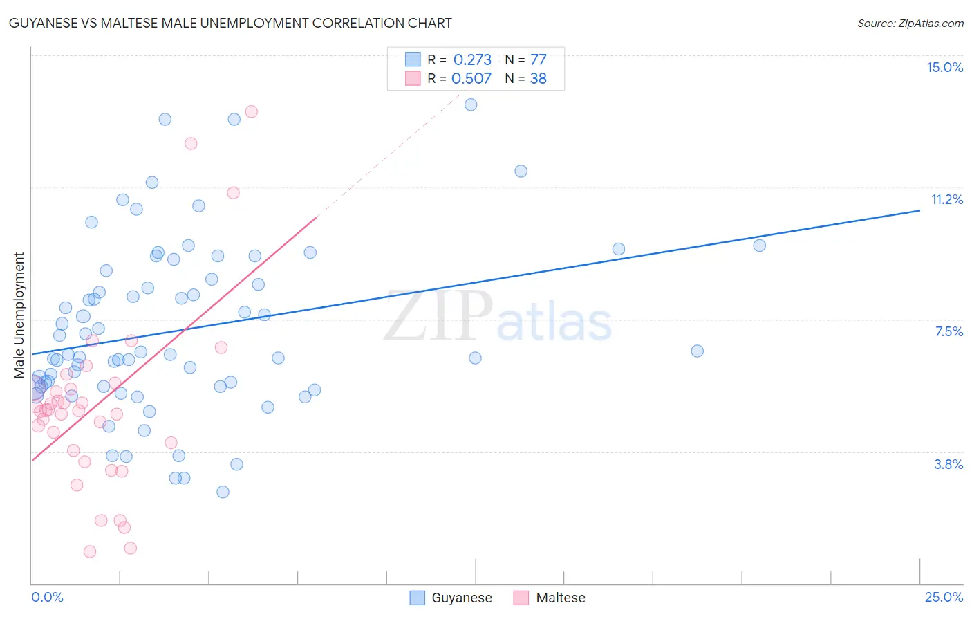 Guyanese vs Maltese Male Unemployment