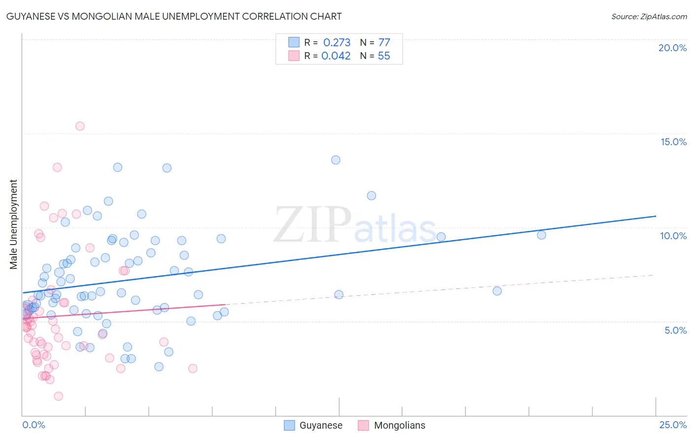 Guyanese vs Mongolian Male Unemployment