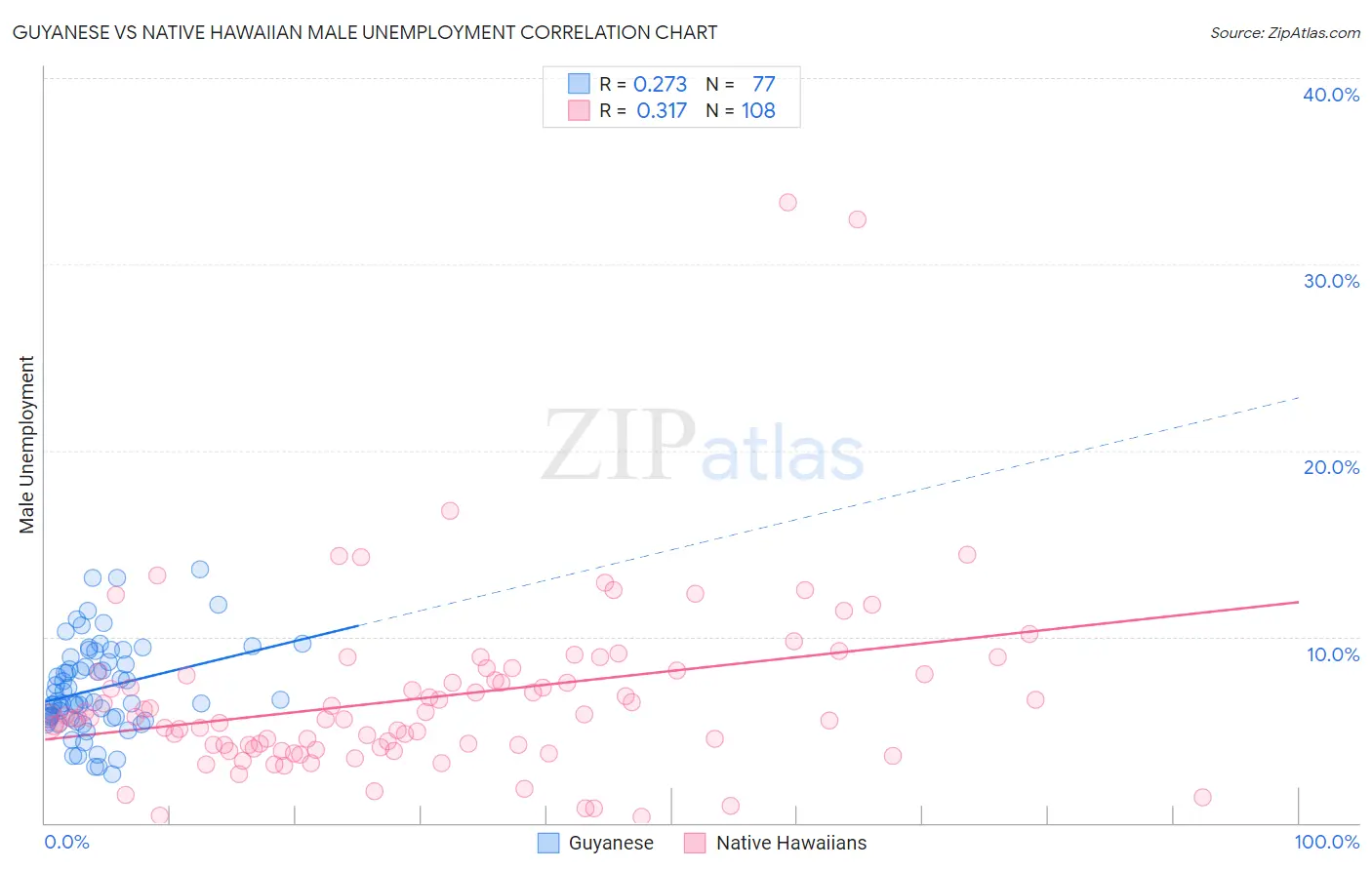 Guyanese vs Native Hawaiian Male Unemployment