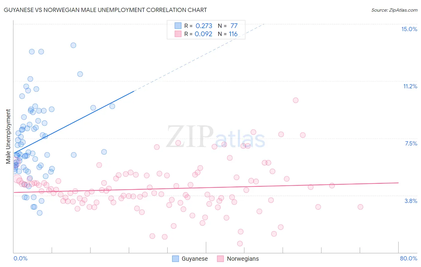 Guyanese vs Norwegian Male Unemployment