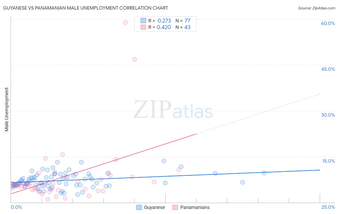 Guyanese vs Panamanian Male Unemployment