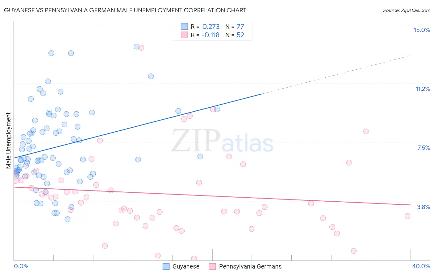 Guyanese vs Pennsylvania German Male Unemployment