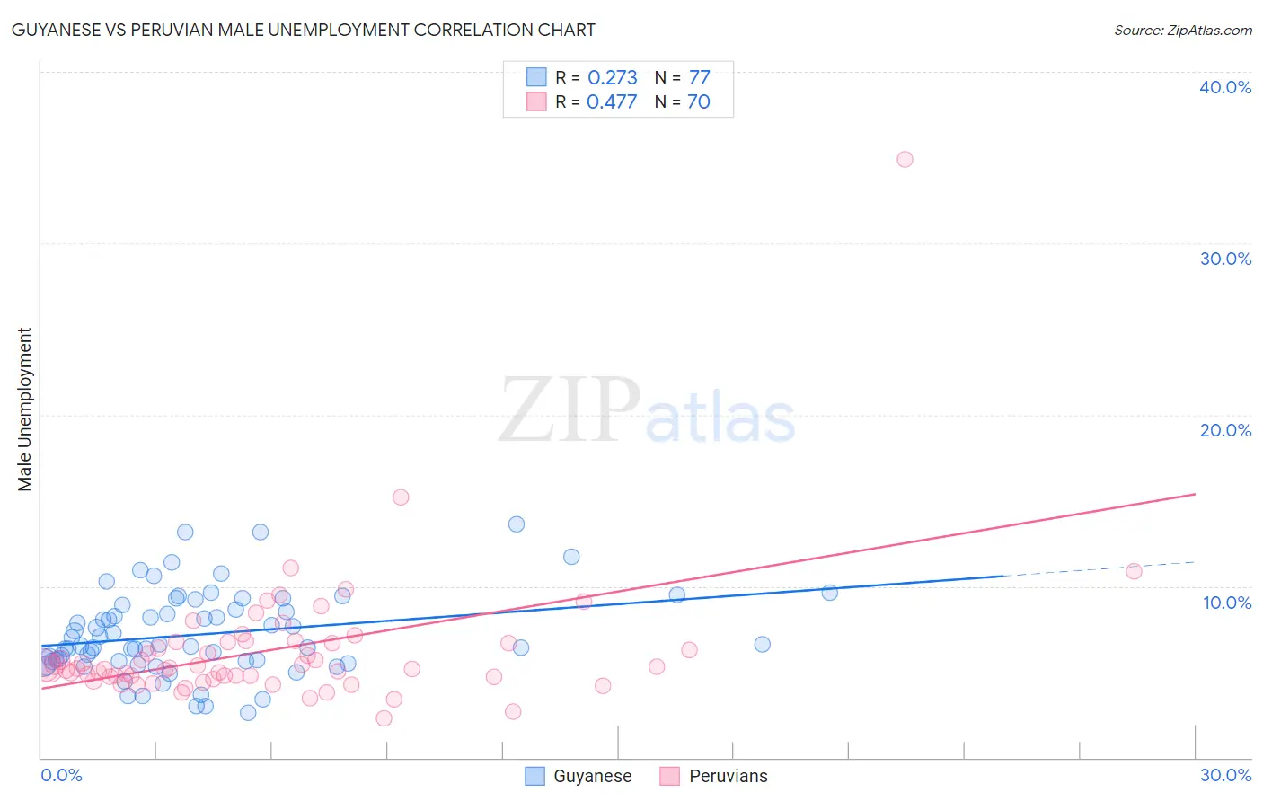 Guyanese vs Peruvian Male Unemployment