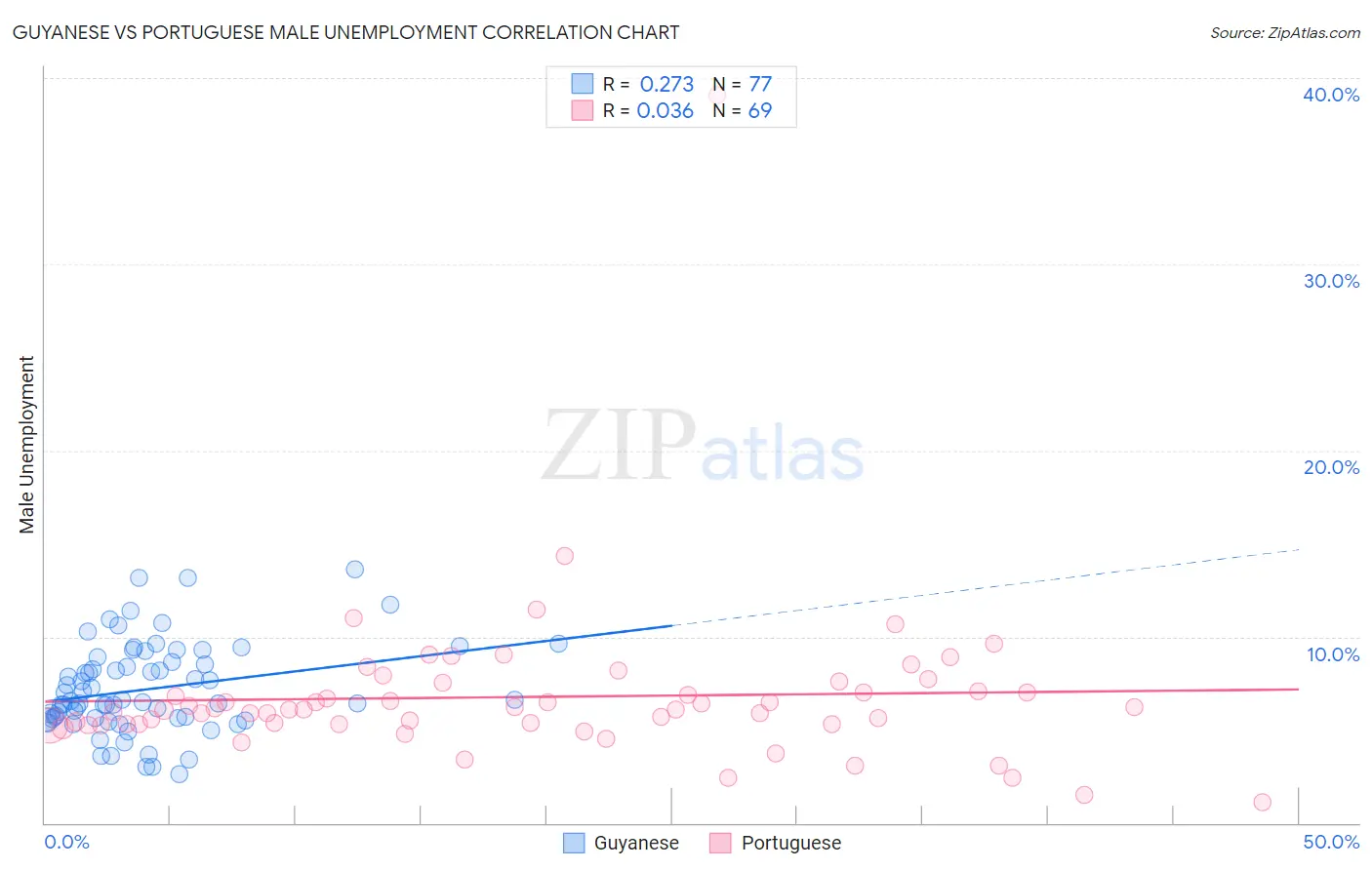 Guyanese vs Portuguese Male Unemployment