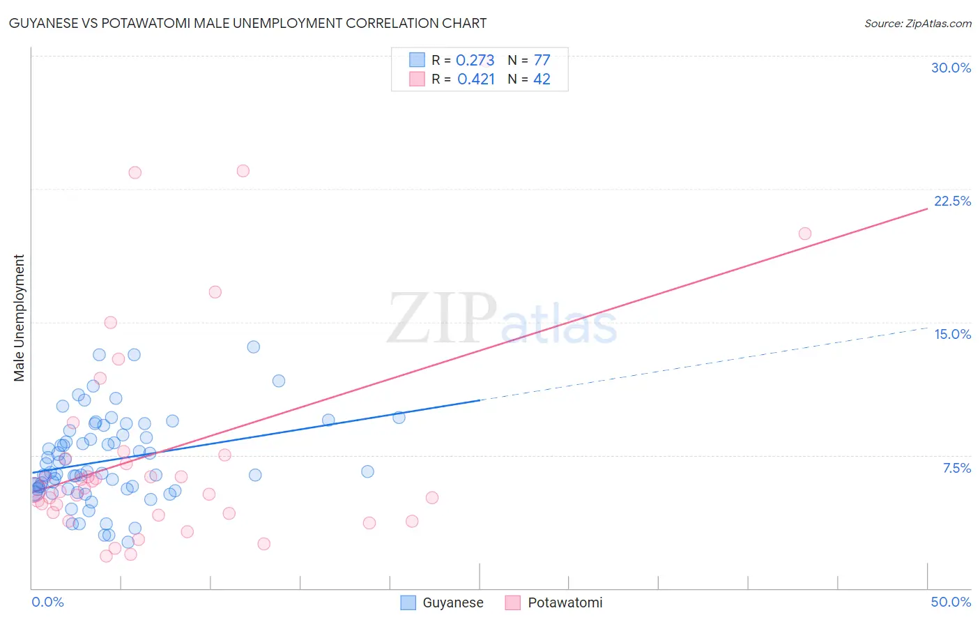 Guyanese vs Potawatomi Male Unemployment