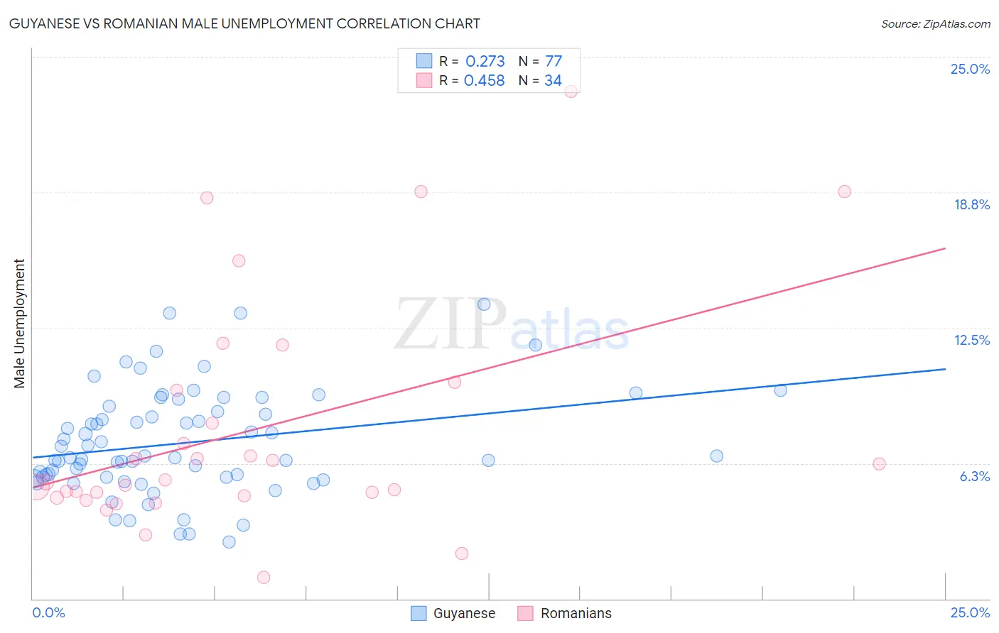 Guyanese vs Romanian Male Unemployment