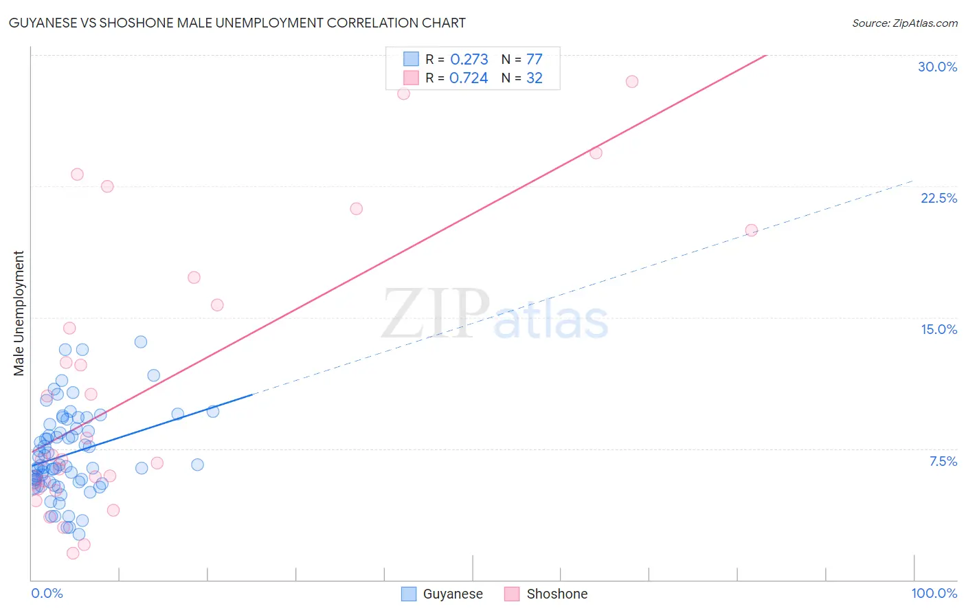 Guyanese vs Shoshone Male Unemployment