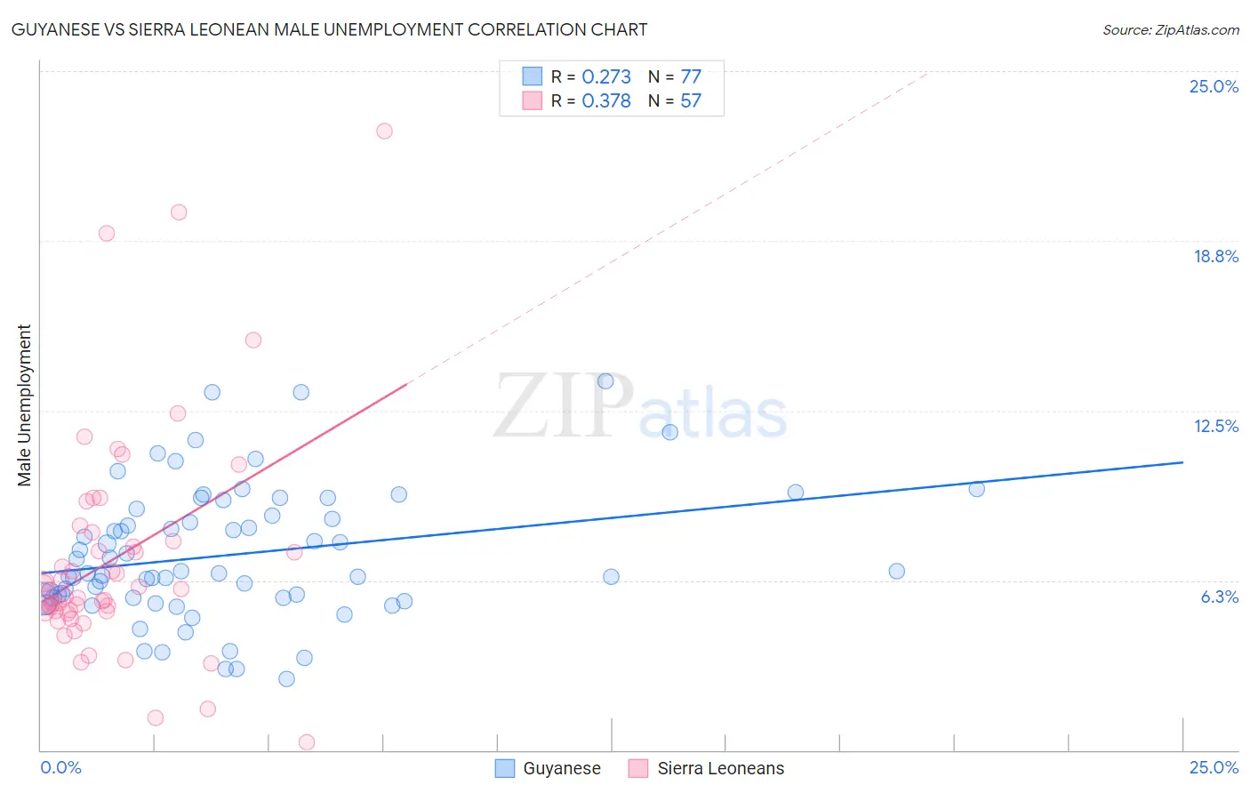 Guyanese vs Sierra Leonean Male Unemployment