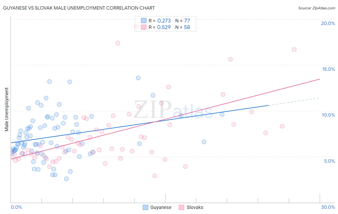 Guyanese vs Slovak Male Unemployment