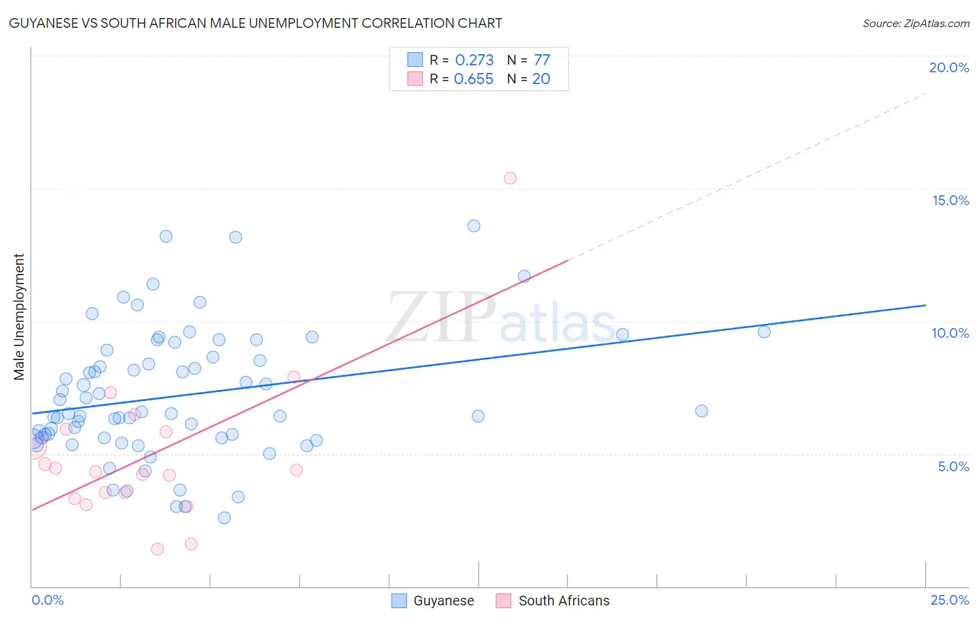 Guyanese vs South African Male Unemployment