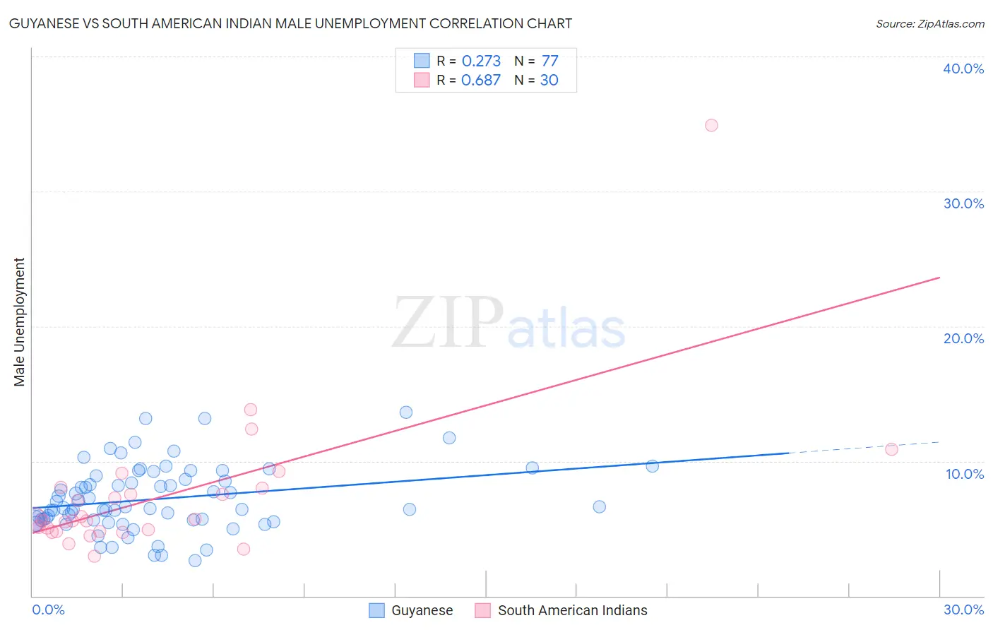 Guyanese vs South American Indian Male Unemployment
