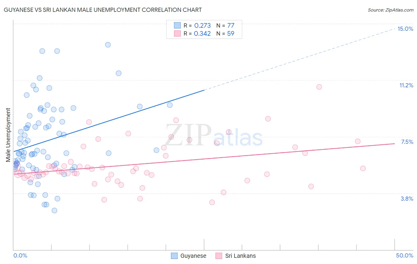 Guyanese vs Sri Lankan Male Unemployment