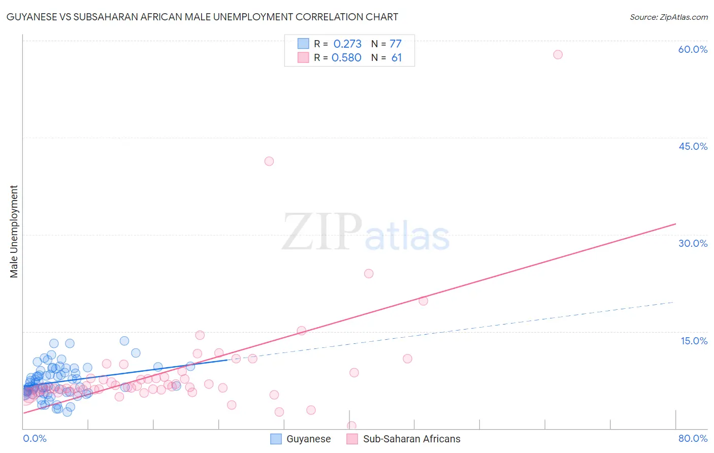 Guyanese vs Subsaharan African Male Unemployment