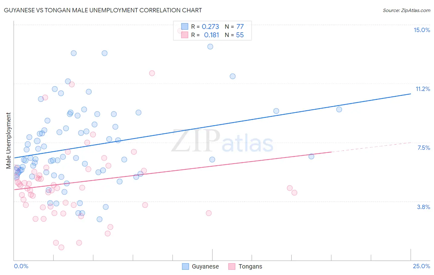 Guyanese vs Tongan Male Unemployment