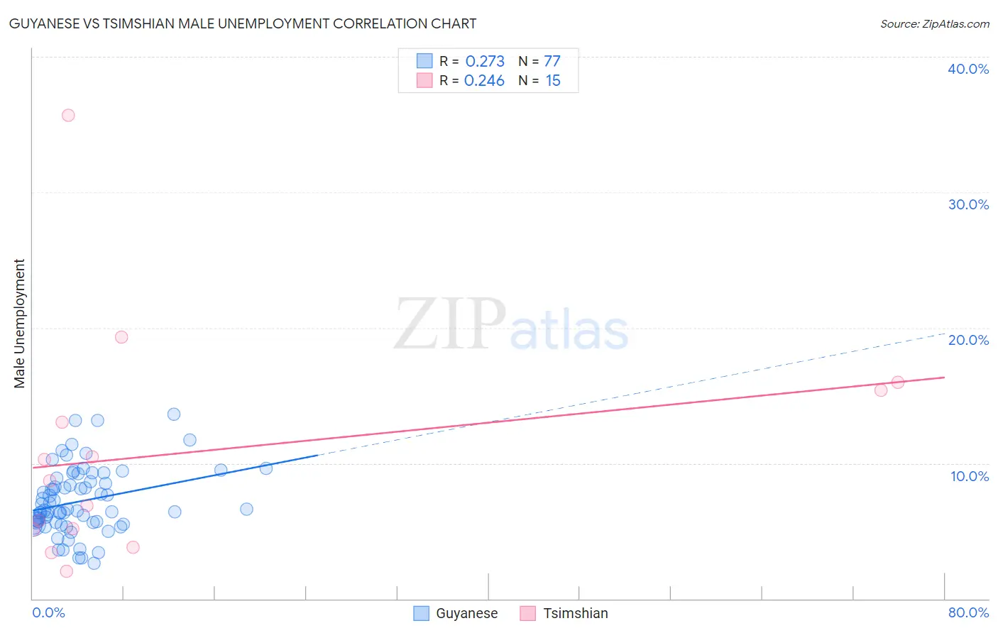 Guyanese vs Tsimshian Male Unemployment