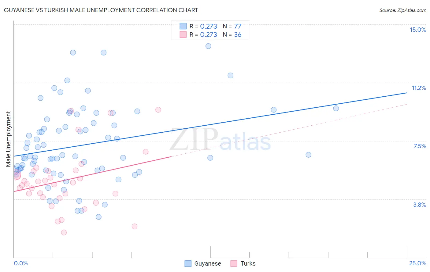 Guyanese vs Turkish Male Unemployment